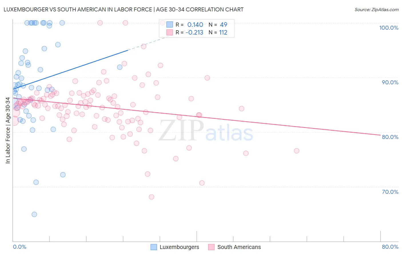 Luxembourger vs South American In Labor Force | Age 30-34