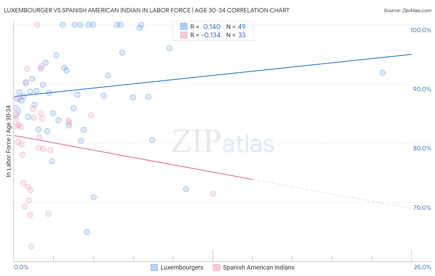 Luxembourger vs Spanish American Indian In Labor Force | Age 30-34