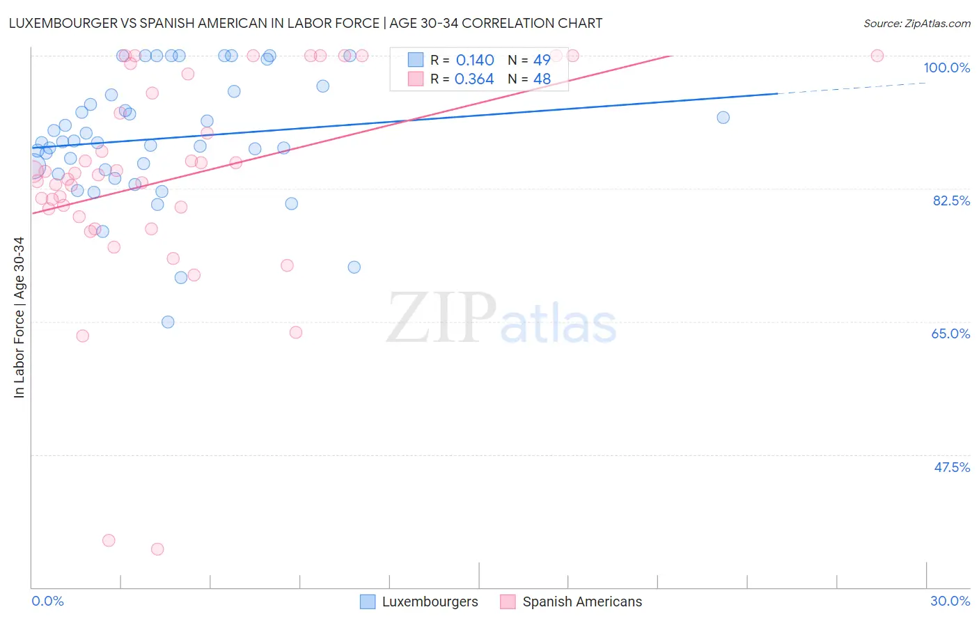 Luxembourger vs Spanish American In Labor Force | Age 30-34
