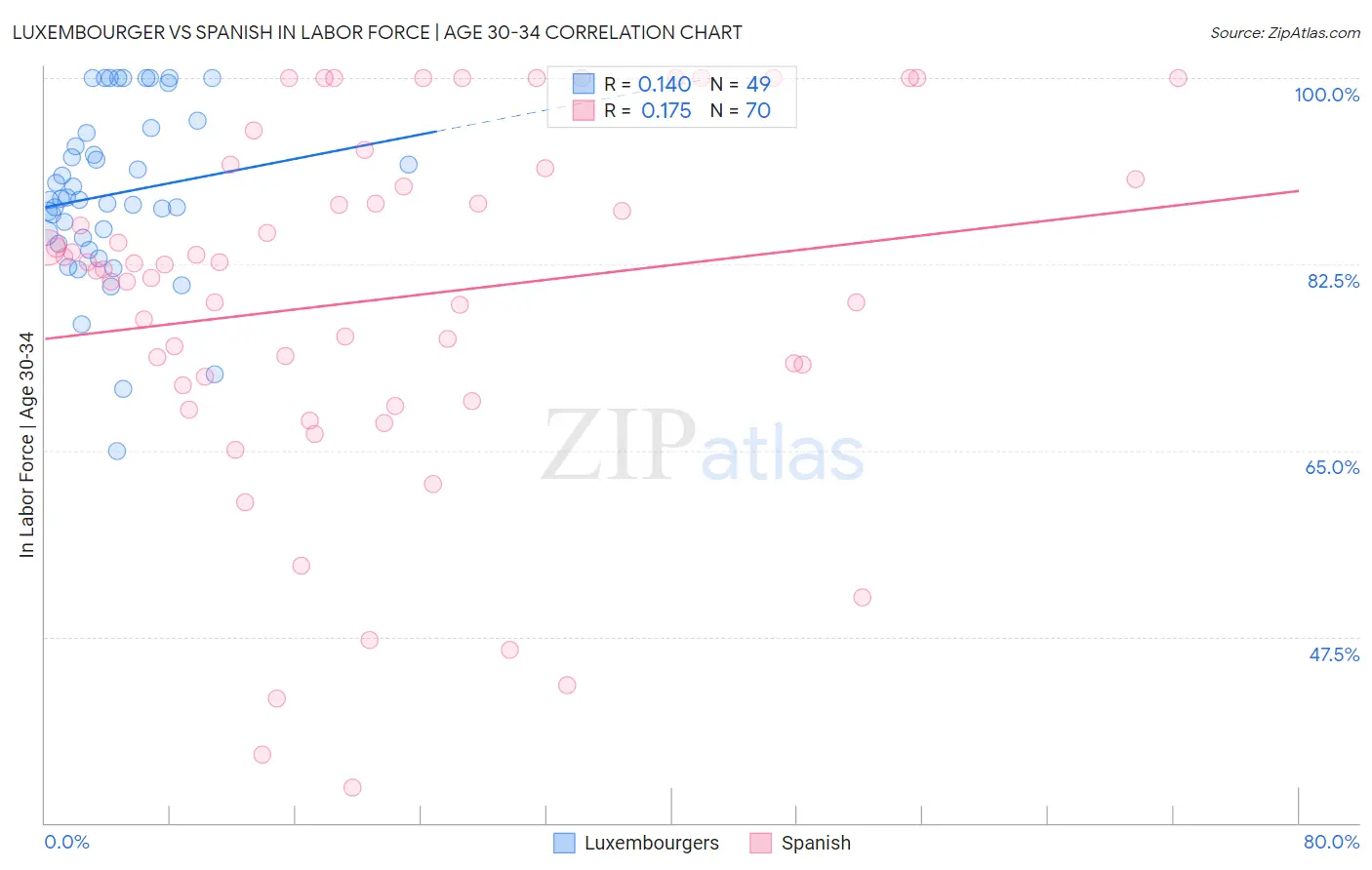 Luxembourger vs Spanish In Labor Force | Age 30-34