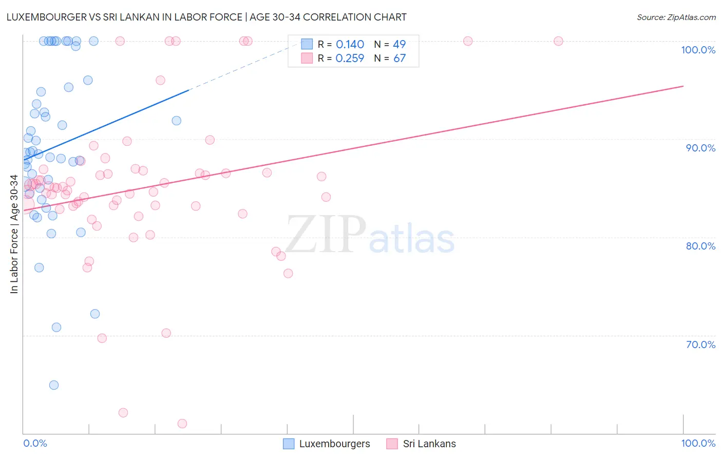 Luxembourger vs Sri Lankan In Labor Force | Age 30-34