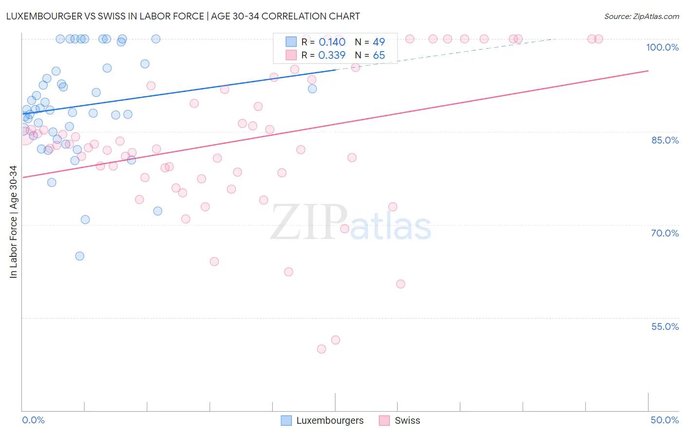 Luxembourger vs Swiss In Labor Force | Age 30-34