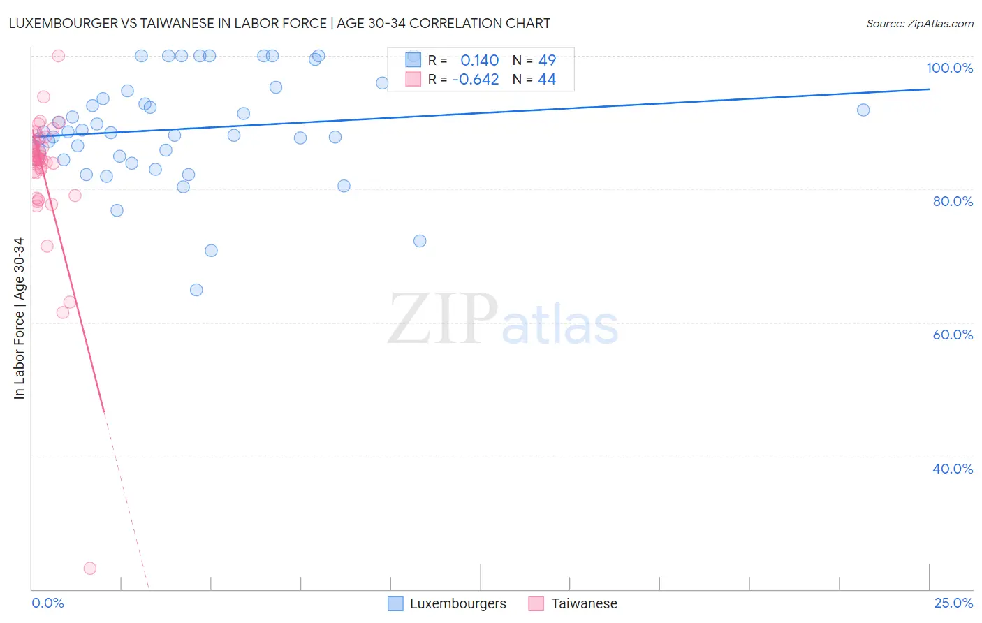 Luxembourger vs Taiwanese In Labor Force | Age 30-34