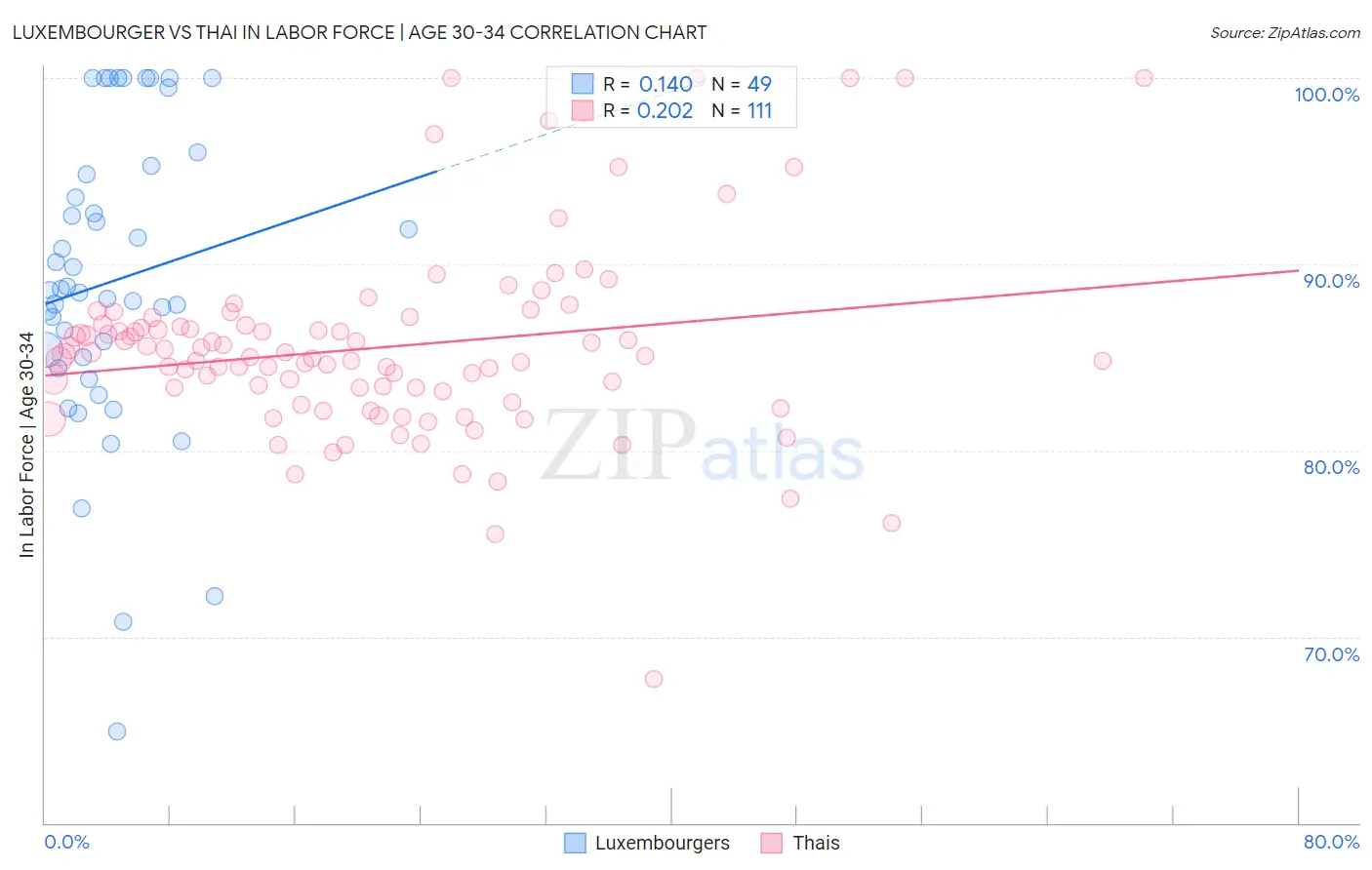 Luxembourger vs Thai In Labor Force | Age 30-34