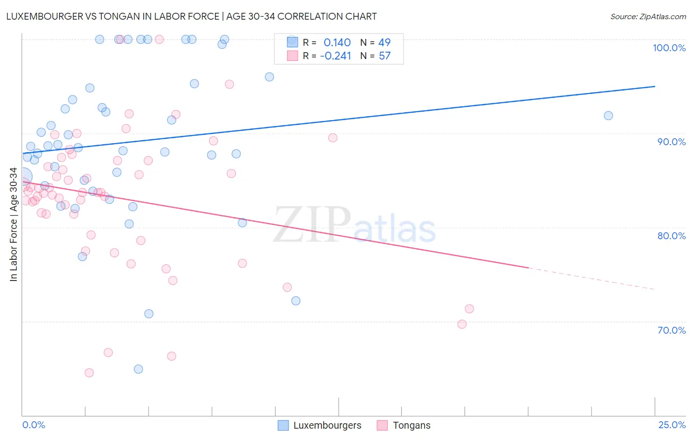 Luxembourger vs Tongan In Labor Force | Age 30-34