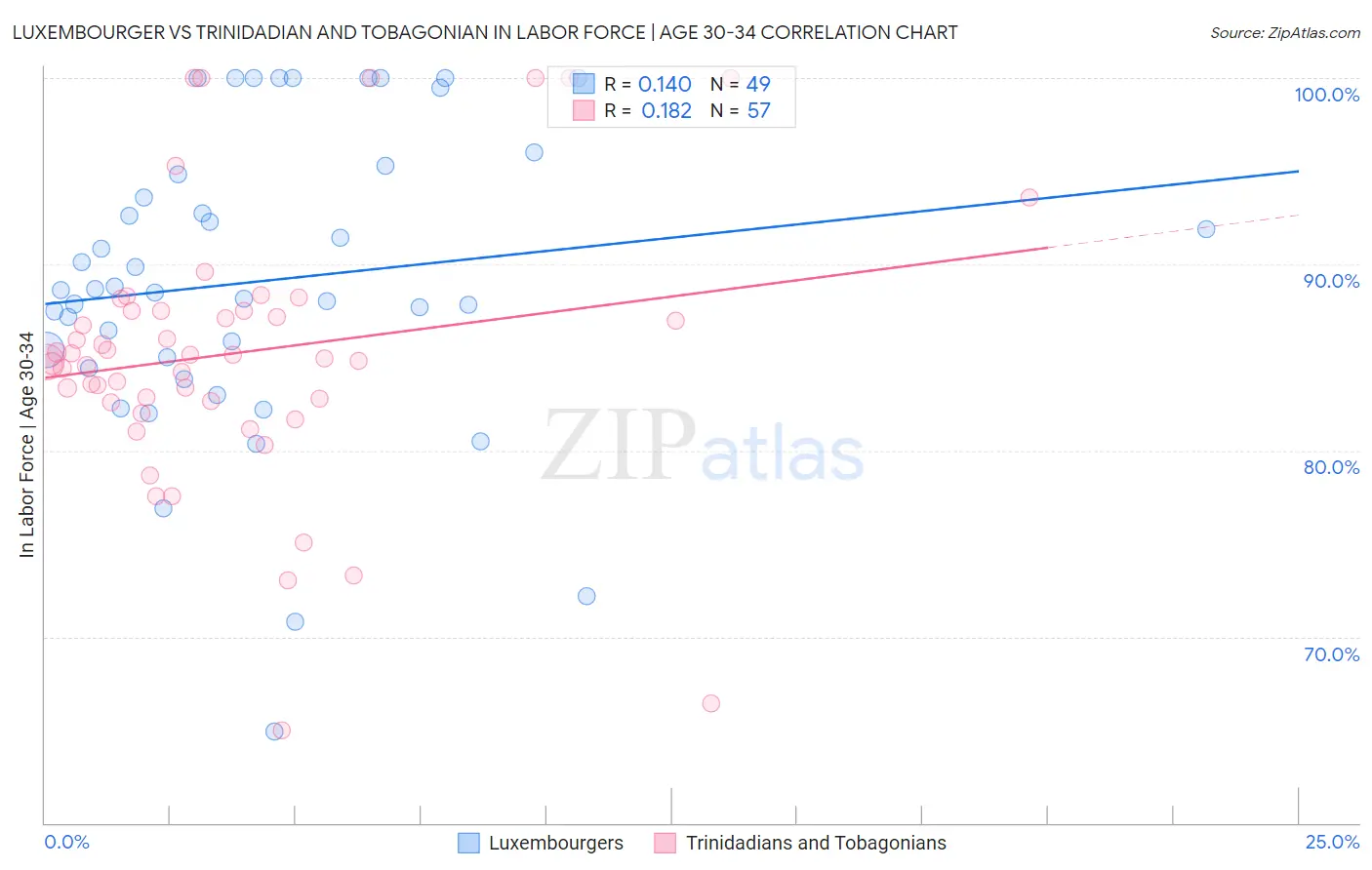 Luxembourger vs Trinidadian and Tobagonian In Labor Force | Age 30-34