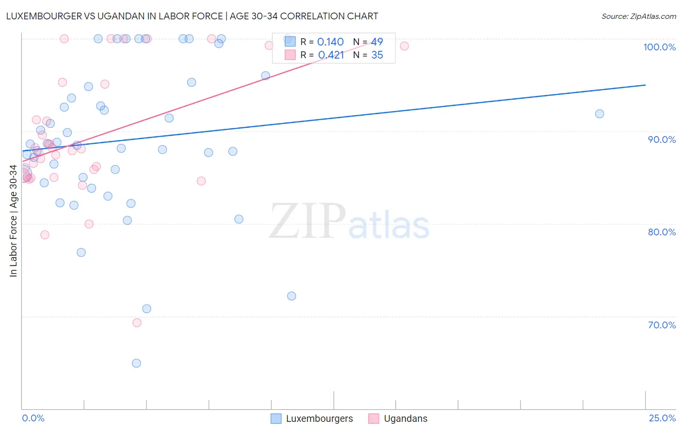 Luxembourger vs Ugandan In Labor Force | Age 30-34