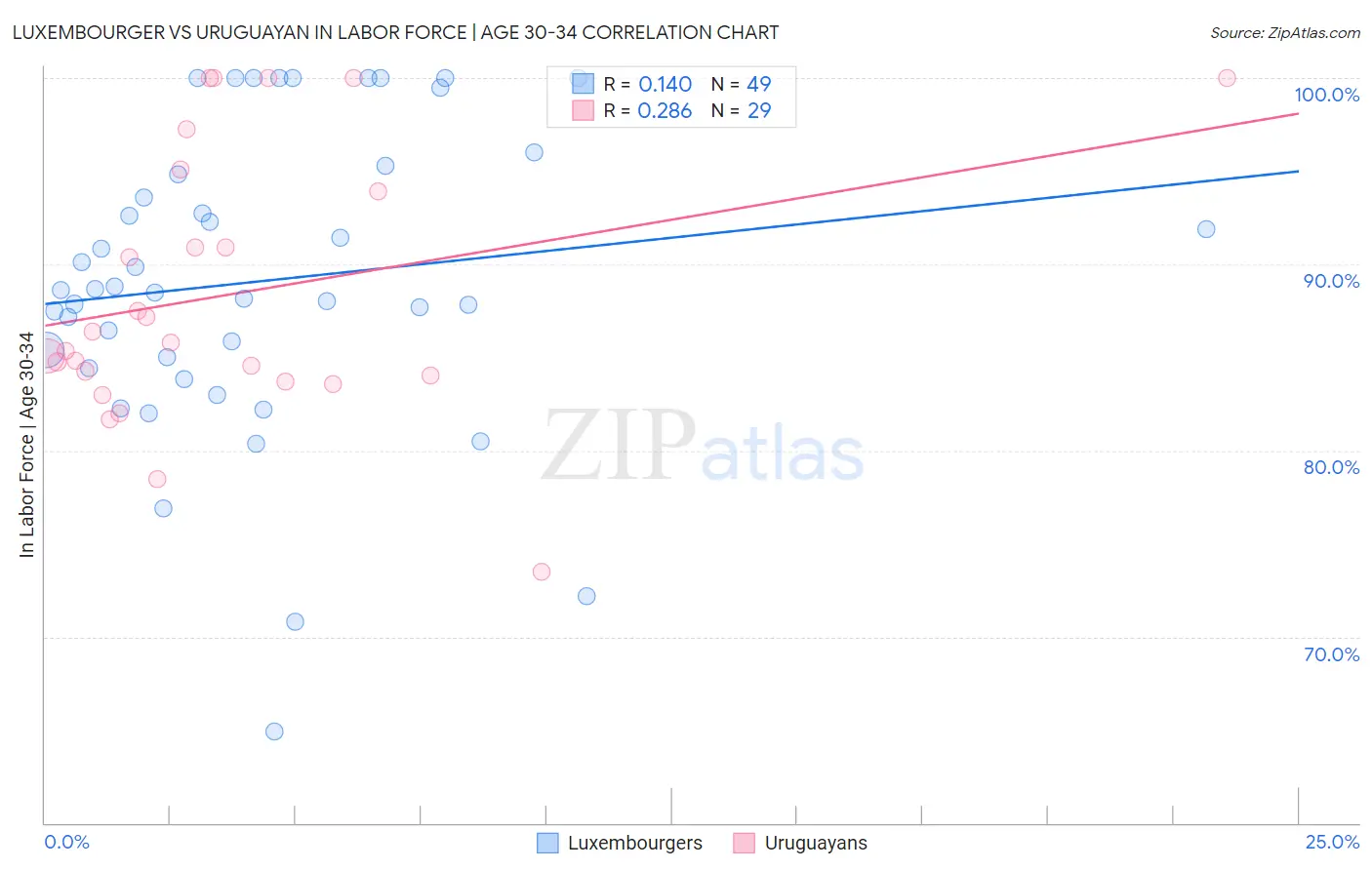 Luxembourger vs Uruguayan In Labor Force | Age 30-34