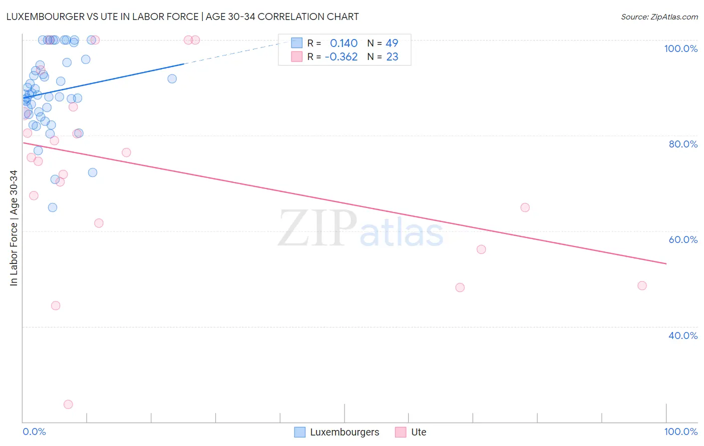 Luxembourger vs Ute In Labor Force | Age 30-34