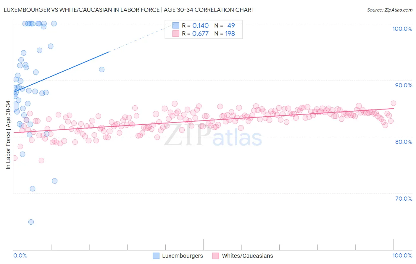 Luxembourger vs White/Caucasian In Labor Force | Age 30-34