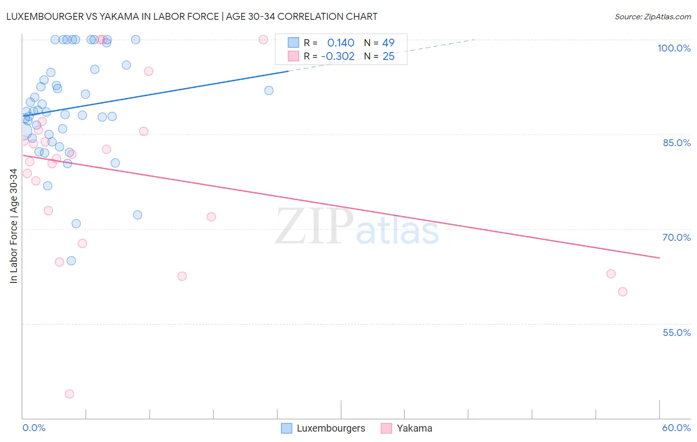 Luxembourger vs Yakama In Labor Force | Age 30-34