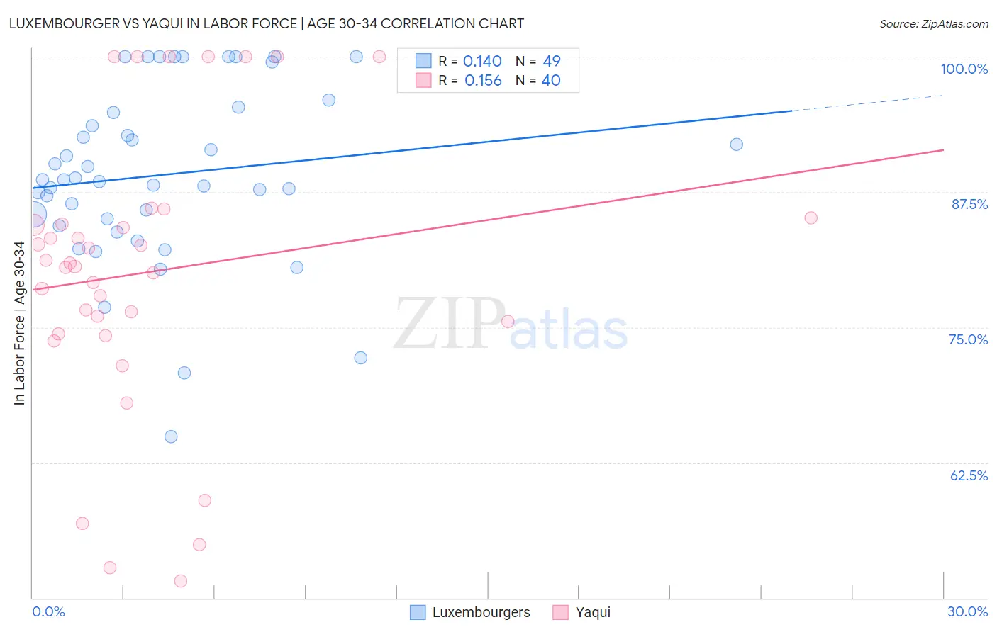 Luxembourger vs Yaqui In Labor Force | Age 30-34