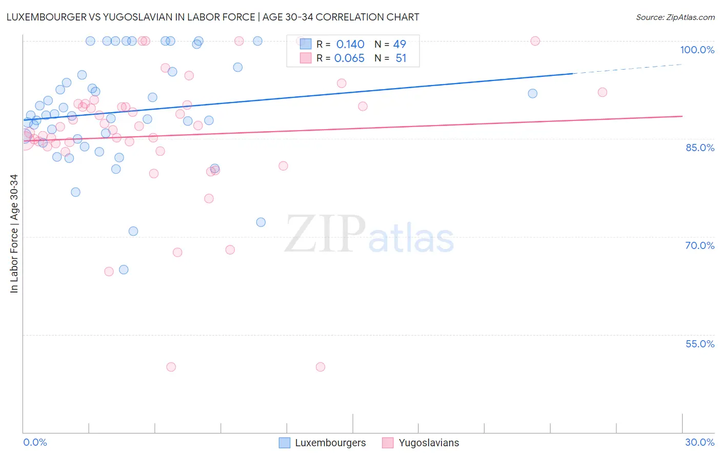 Luxembourger vs Yugoslavian In Labor Force | Age 30-34