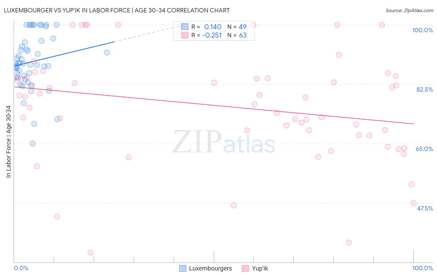 Luxembourger vs Yup'ik In Labor Force | Age 30-34