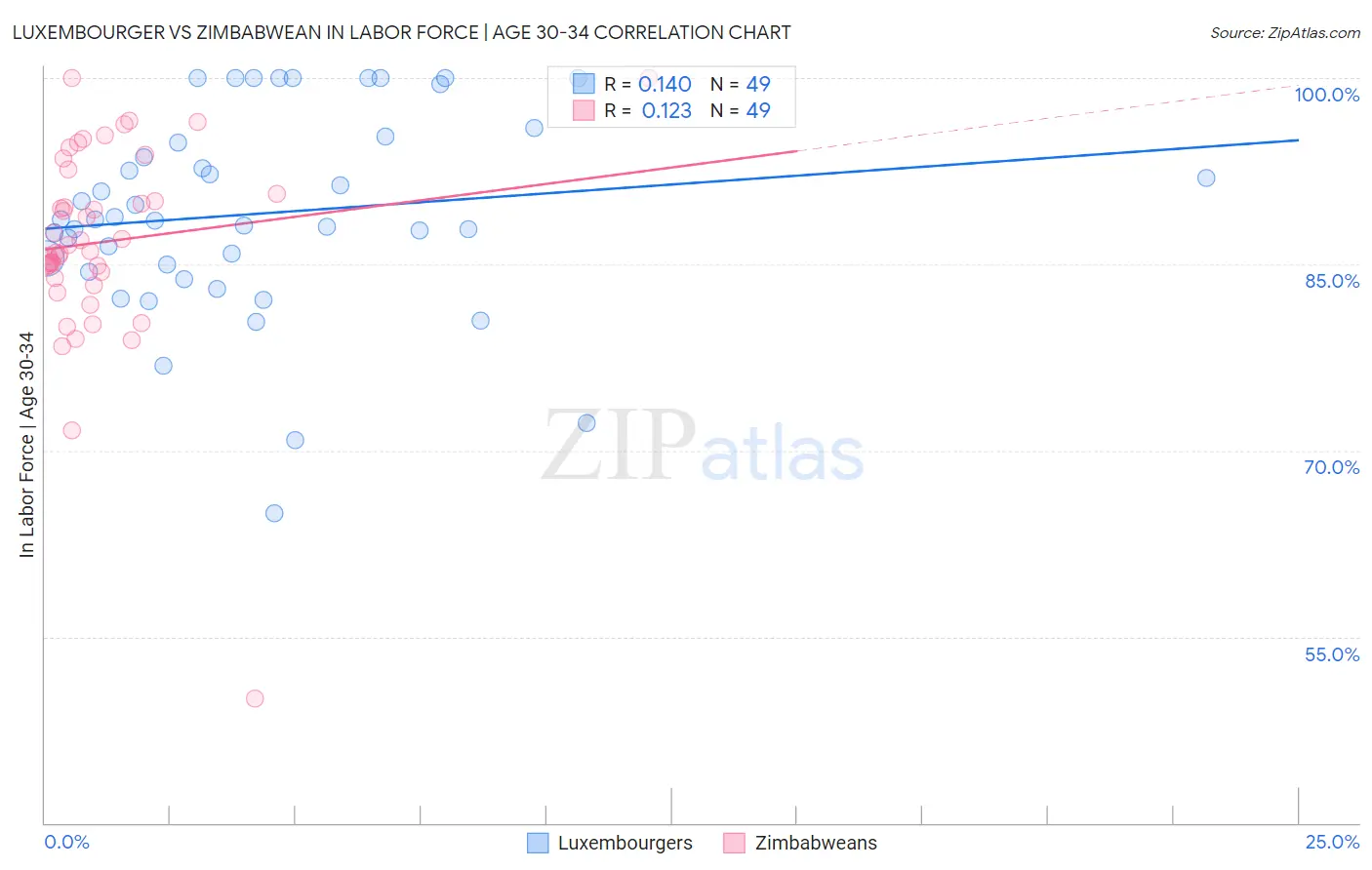 Luxembourger vs Zimbabwean In Labor Force | Age 30-34