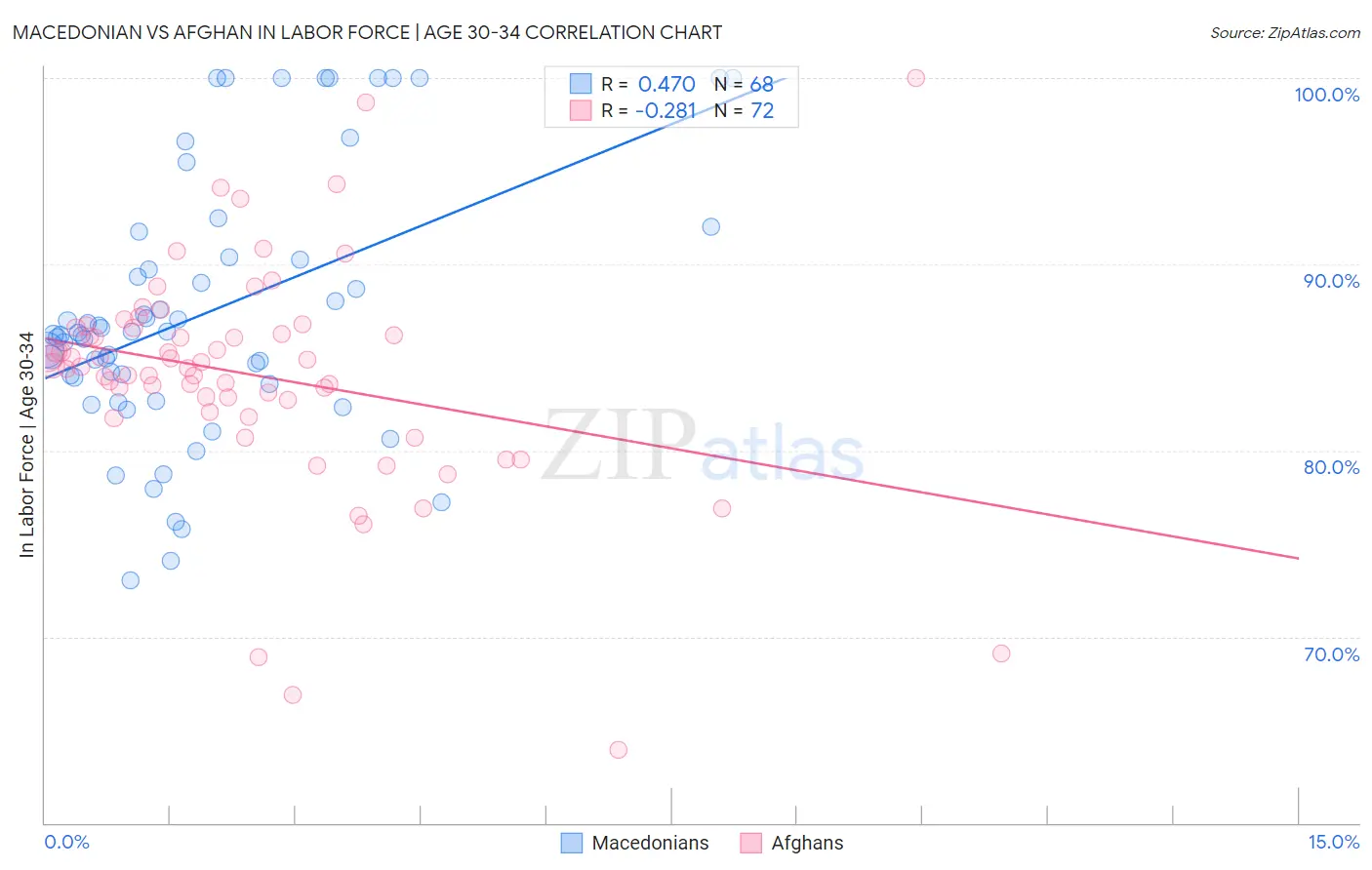 Macedonian vs Afghan In Labor Force | Age 30-34