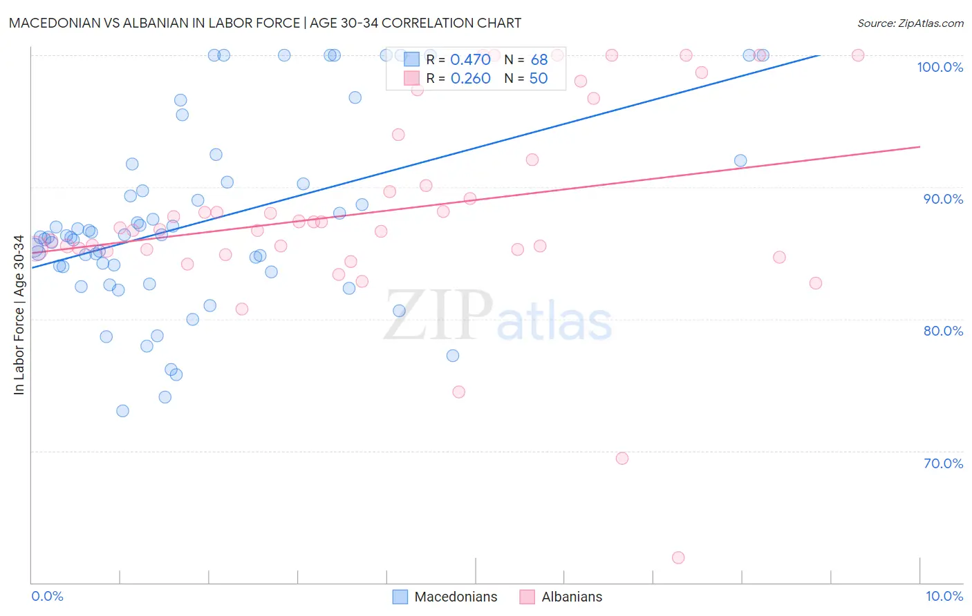 Macedonian vs Albanian In Labor Force | Age 30-34