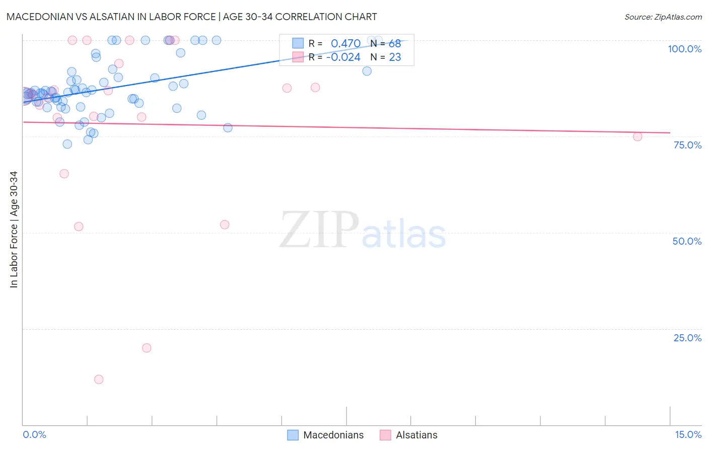 Macedonian vs Alsatian In Labor Force | Age 30-34