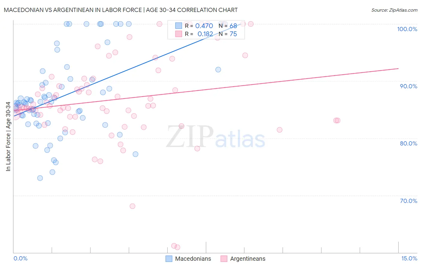 Macedonian vs Argentinean In Labor Force | Age 30-34