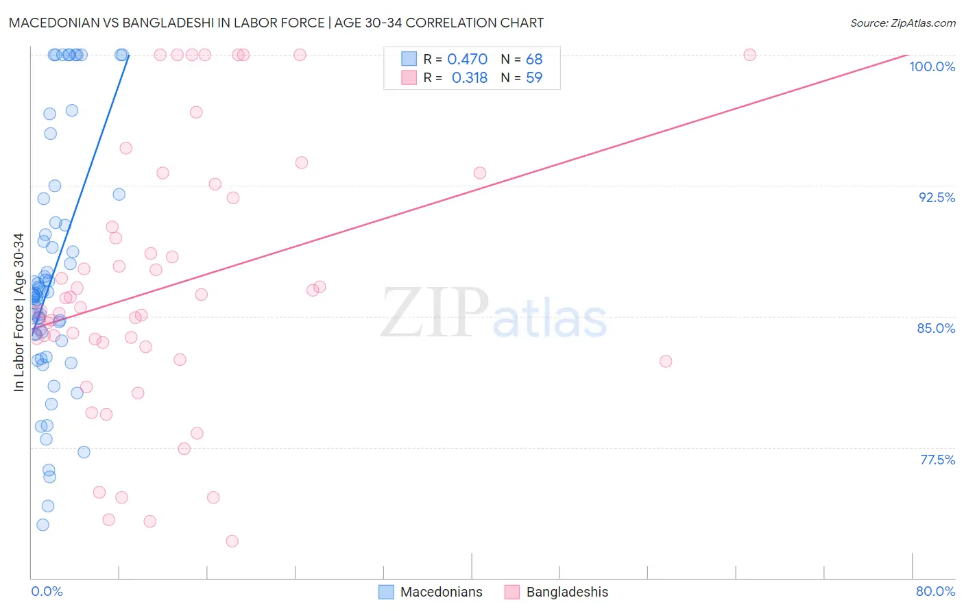 Macedonian vs Bangladeshi In Labor Force | Age 30-34