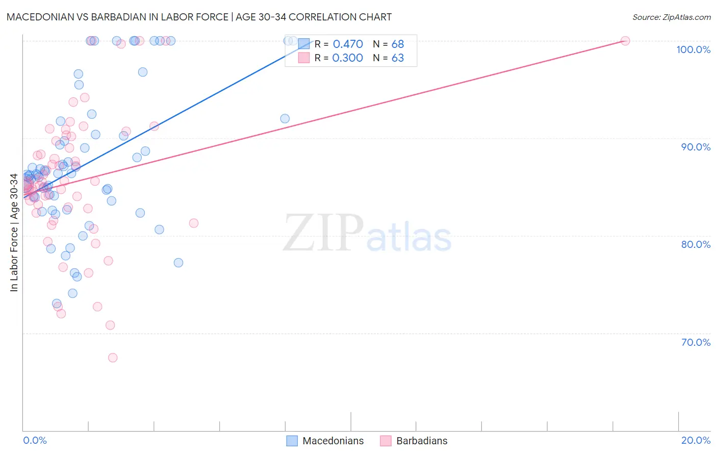 Macedonian vs Barbadian In Labor Force | Age 30-34