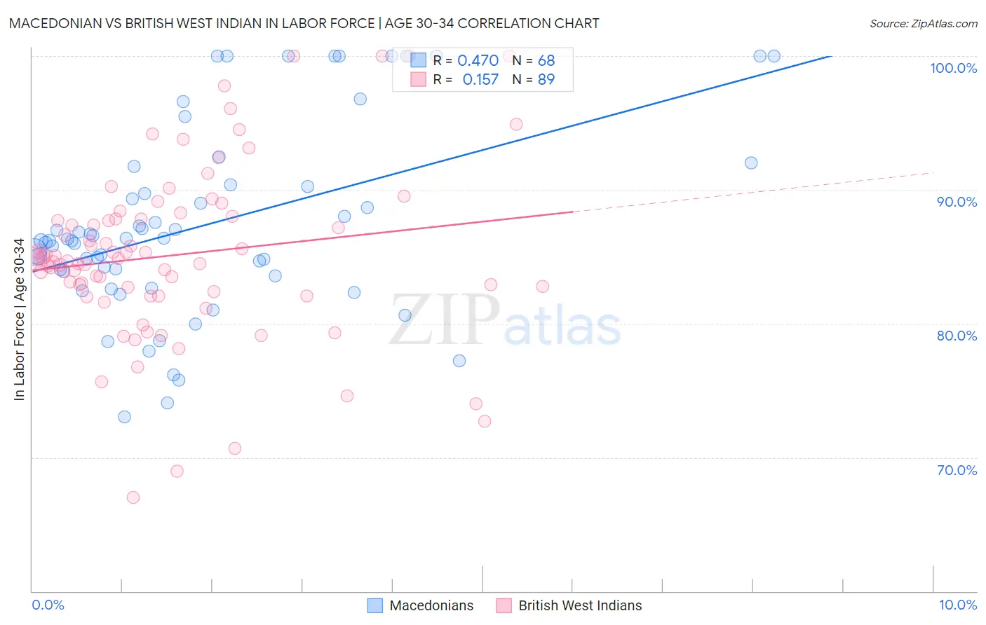 Macedonian vs British West Indian In Labor Force | Age 30-34