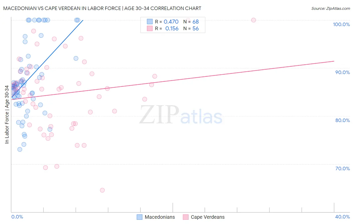 Macedonian vs Cape Verdean In Labor Force | Age 30-34