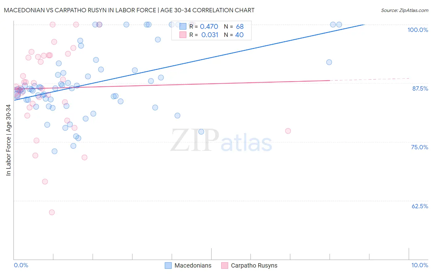 Macedonian vs Carpatho Rusyn In Labor Force | Age 30-34