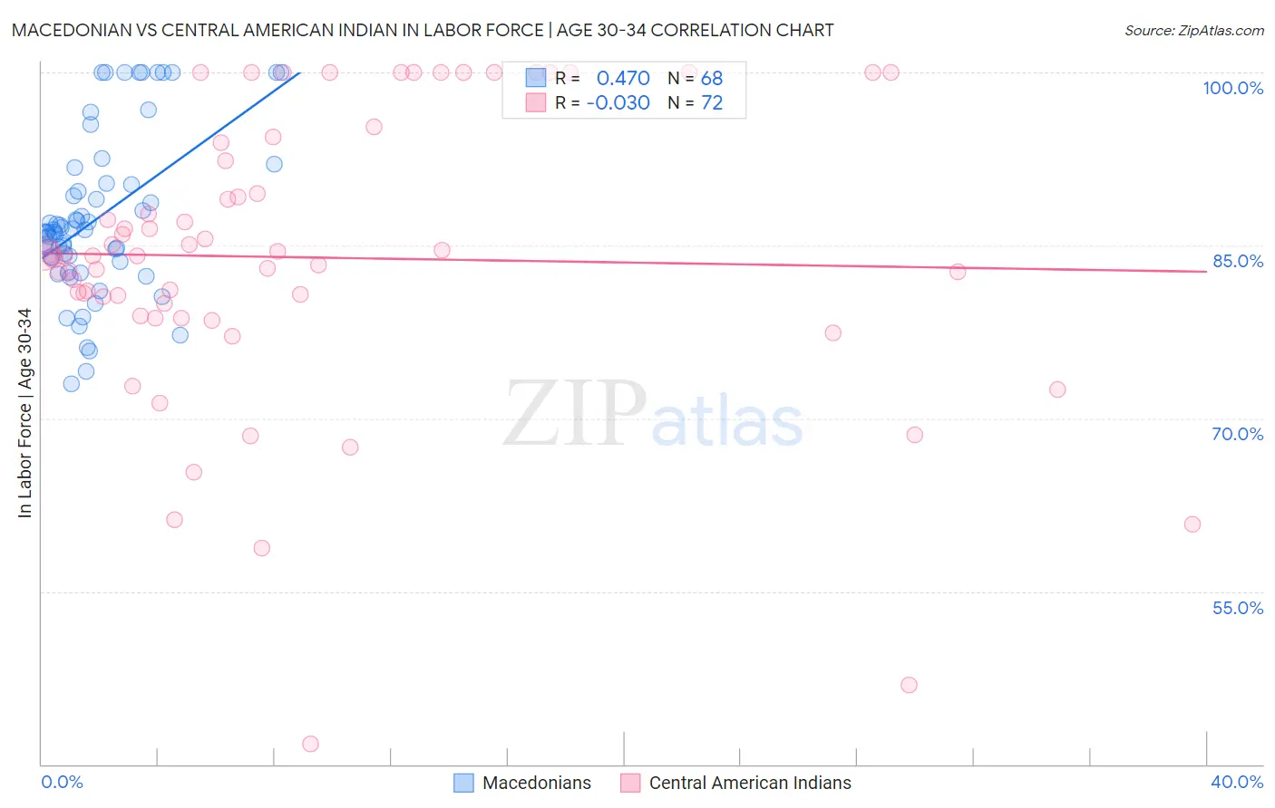 Macedonian vs Central American Indian In Labor Force | Age 30-34