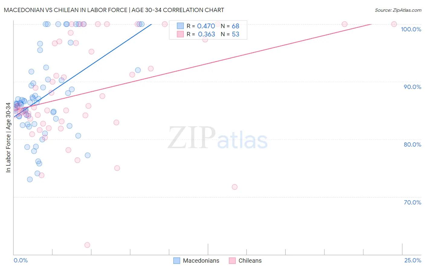 Macedonian vs Chilean In Labor Force | Age 30-34