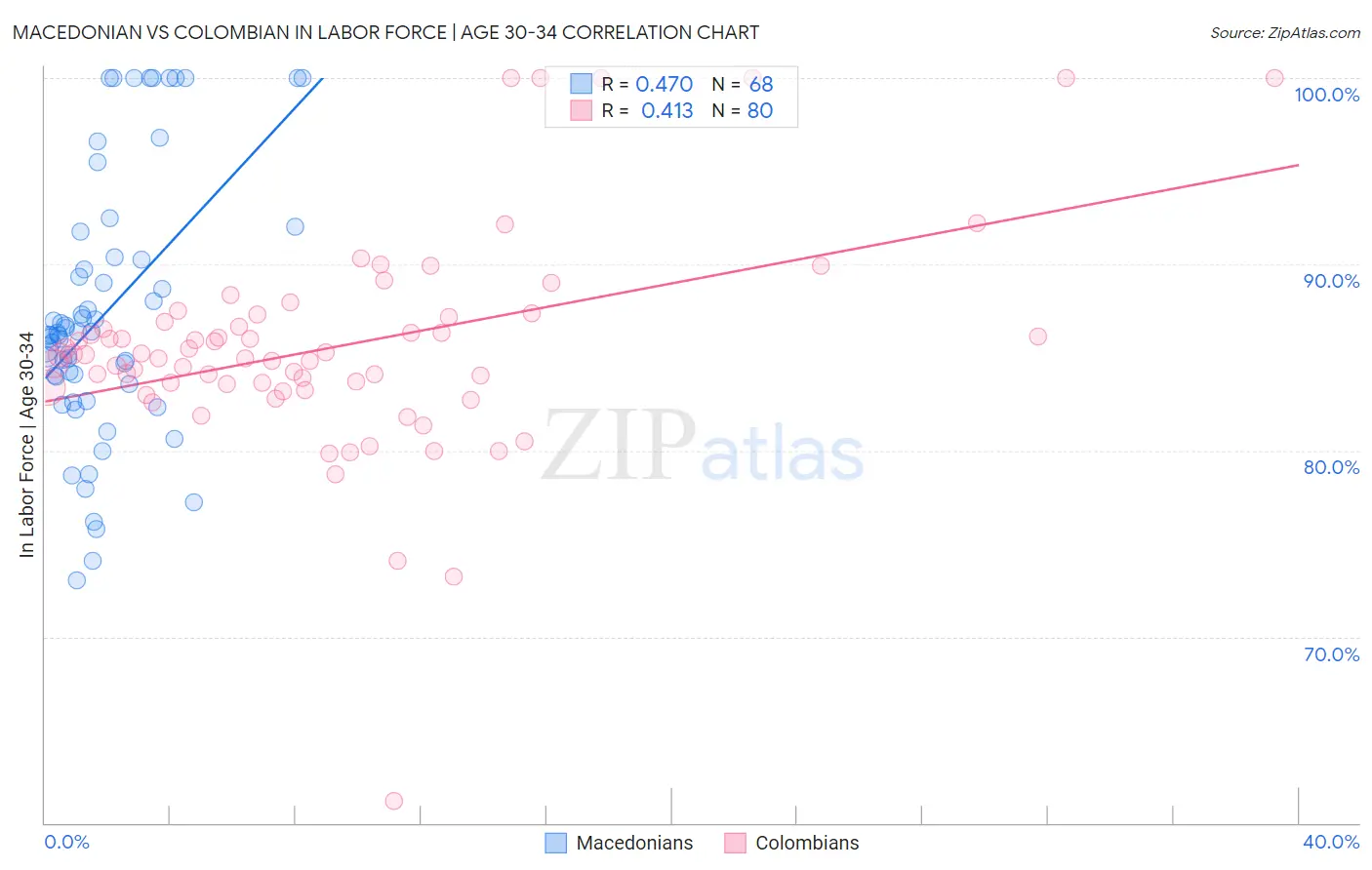 Macedonian vs Colombian In Labor Force | Age 30-34