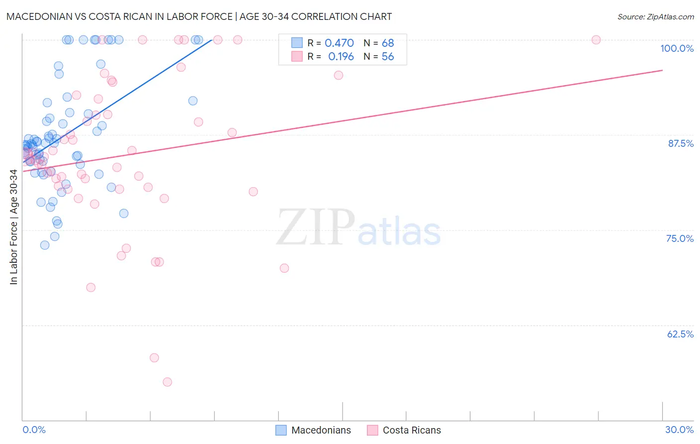 Macedonian vs Costa Rican In Labor Force | Age 30-34