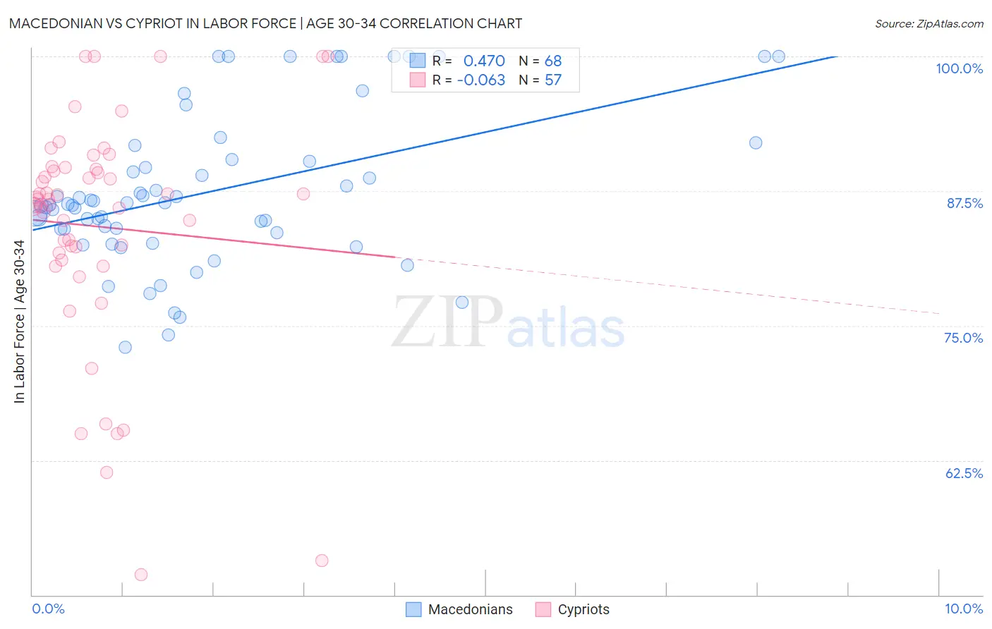 Macedonian vs Cypriot In Labor Force | Age 30-34
