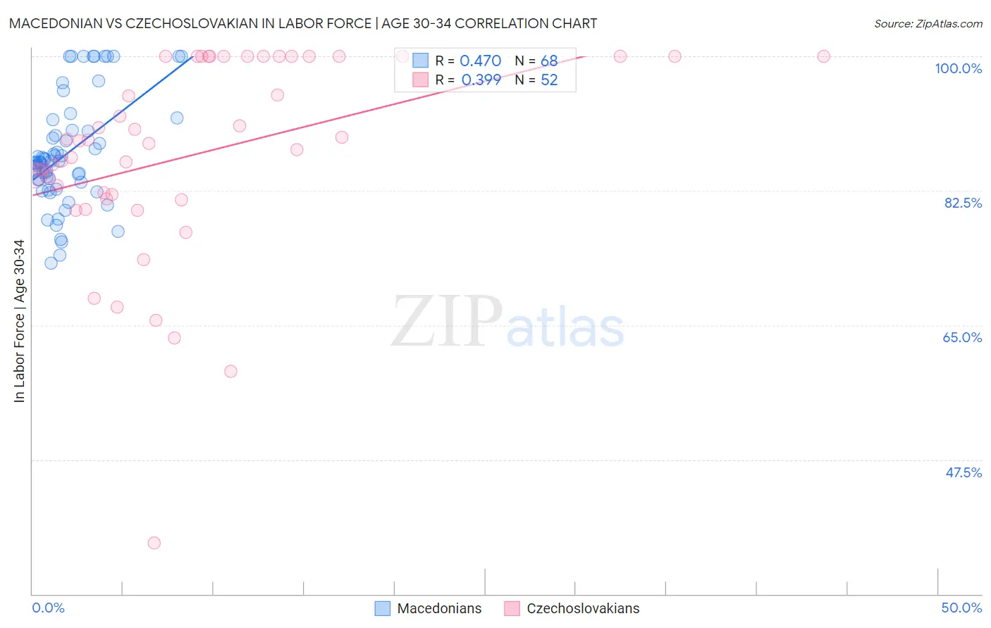 Macedonian vs Czechoslovakian In Labor Force | Age 30-34