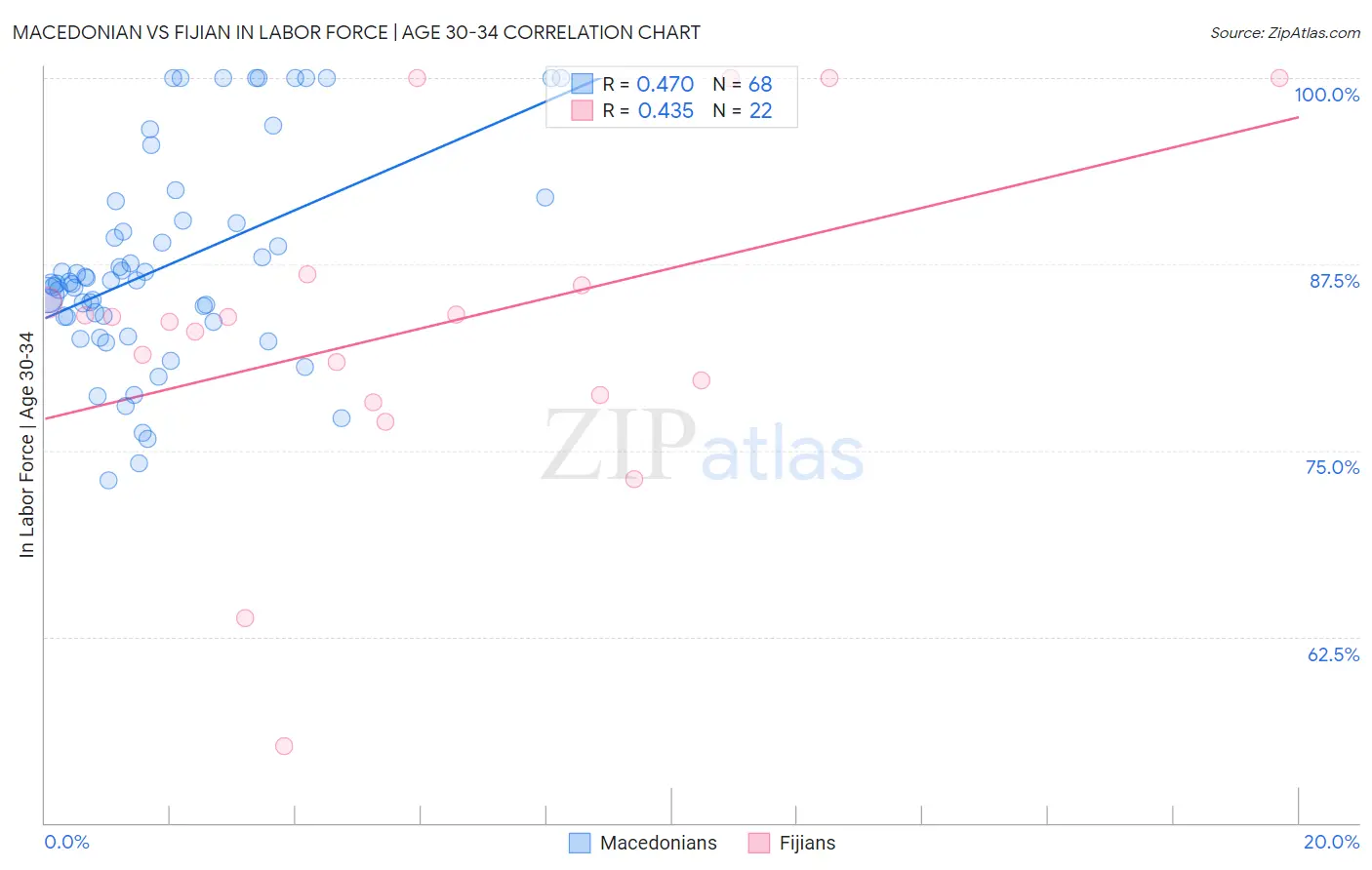 Macedonian vs Fijian In Labor Force | Age 30-34
