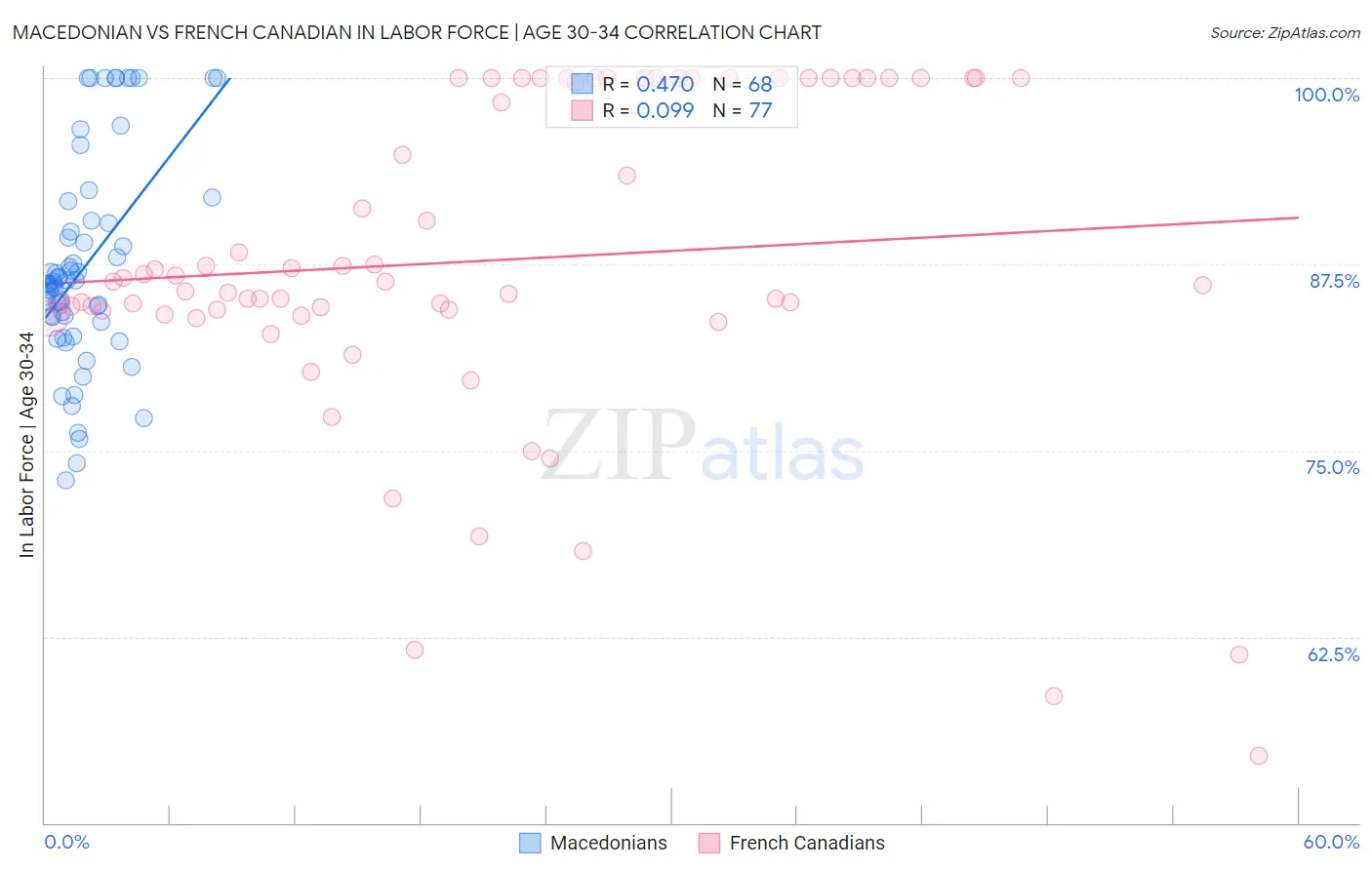 Macedonian vs French Canadian In Labor Force | Age 30-34