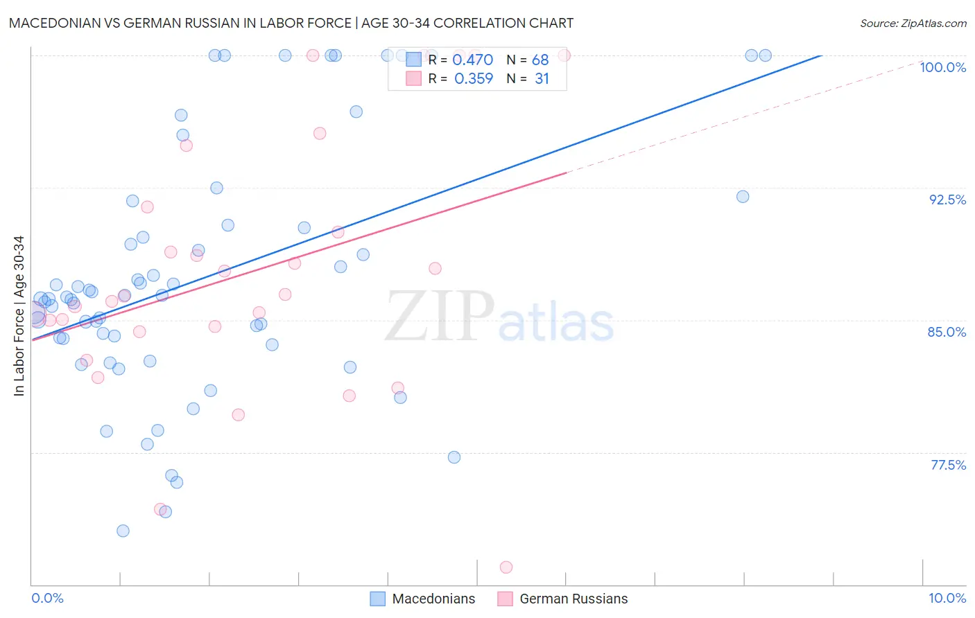Macedonian vs German Russian In Labor Force | Age 30-34