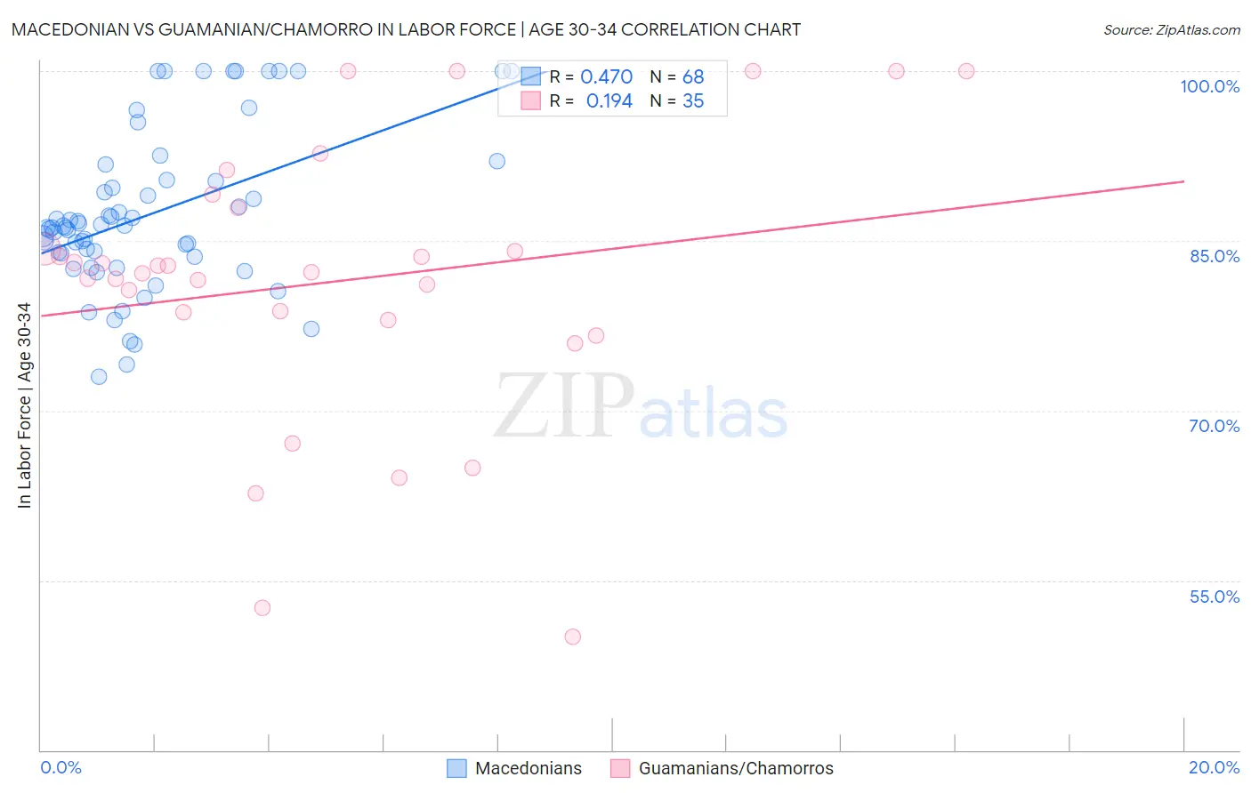 Macedonian vs Guamanian/Chamorro In Labor Force | Age 30-34