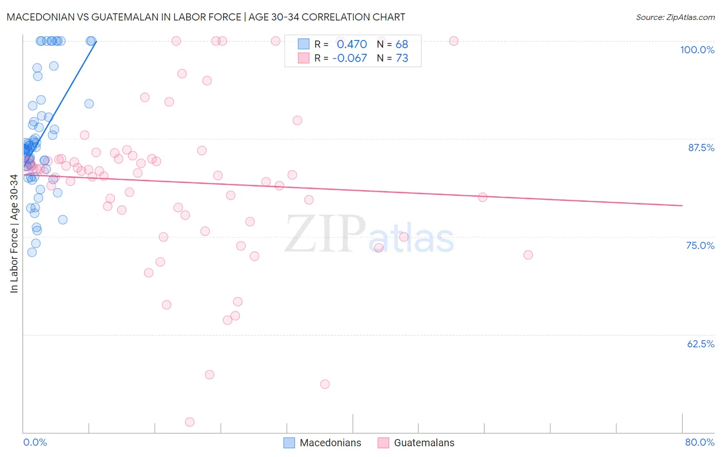 Macedonian vs Guatemalan In Labor Force | Age 30-34