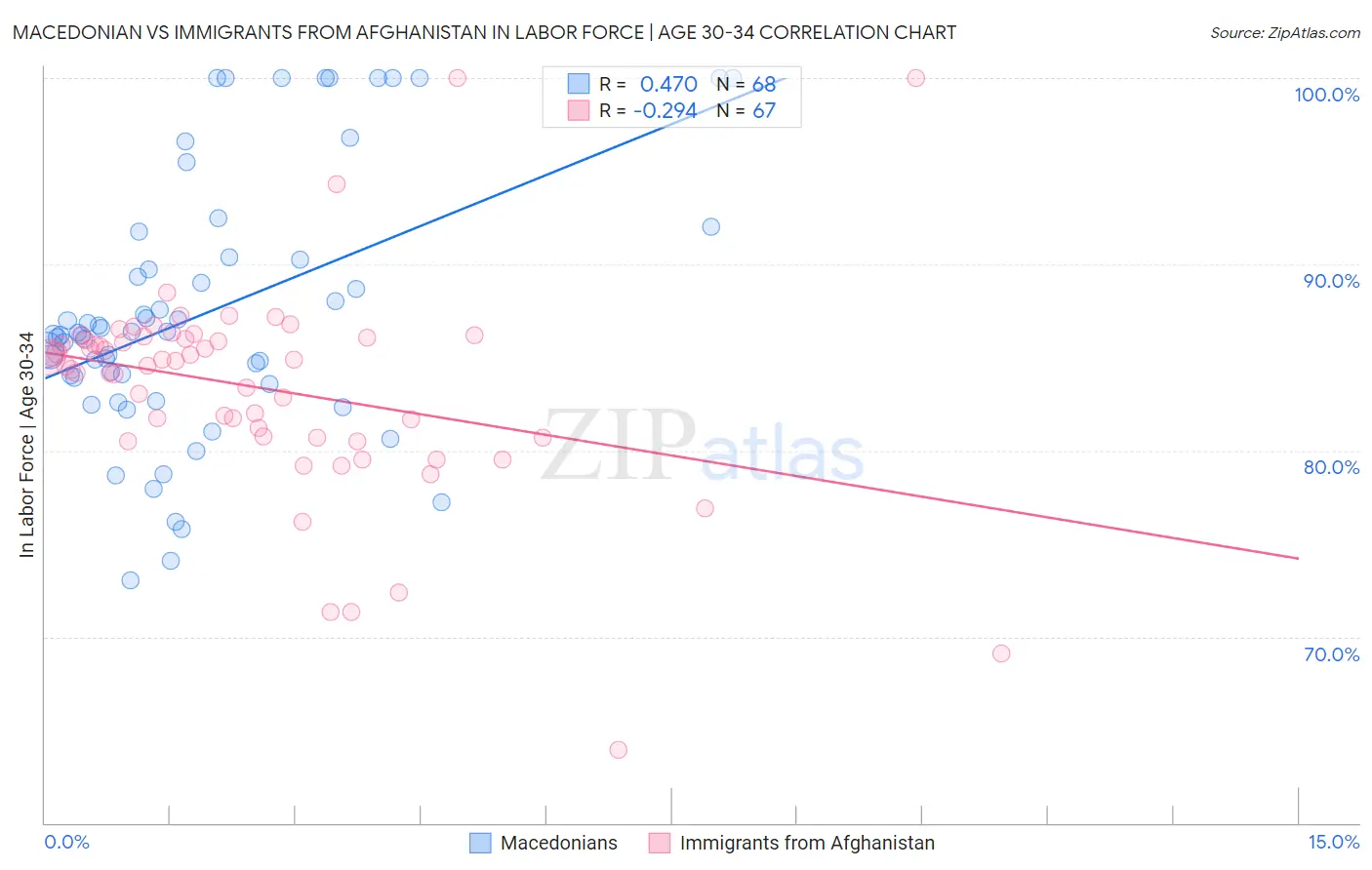 Macedonian vs Immigrants from Afghanistan In Labor Force | Age 30-34