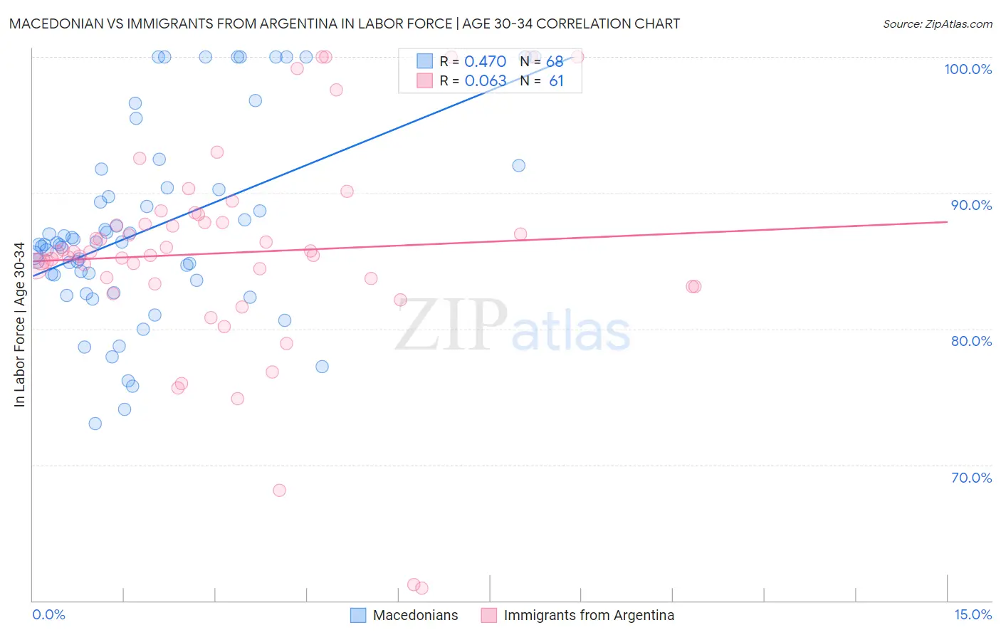 Macedonian vs Immigrants from Argentina In Labor Force | Age 30-34