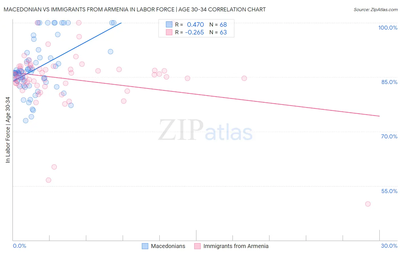 Macedonian vs Immigrants from Armenia In Labor Force | Age 30-34
