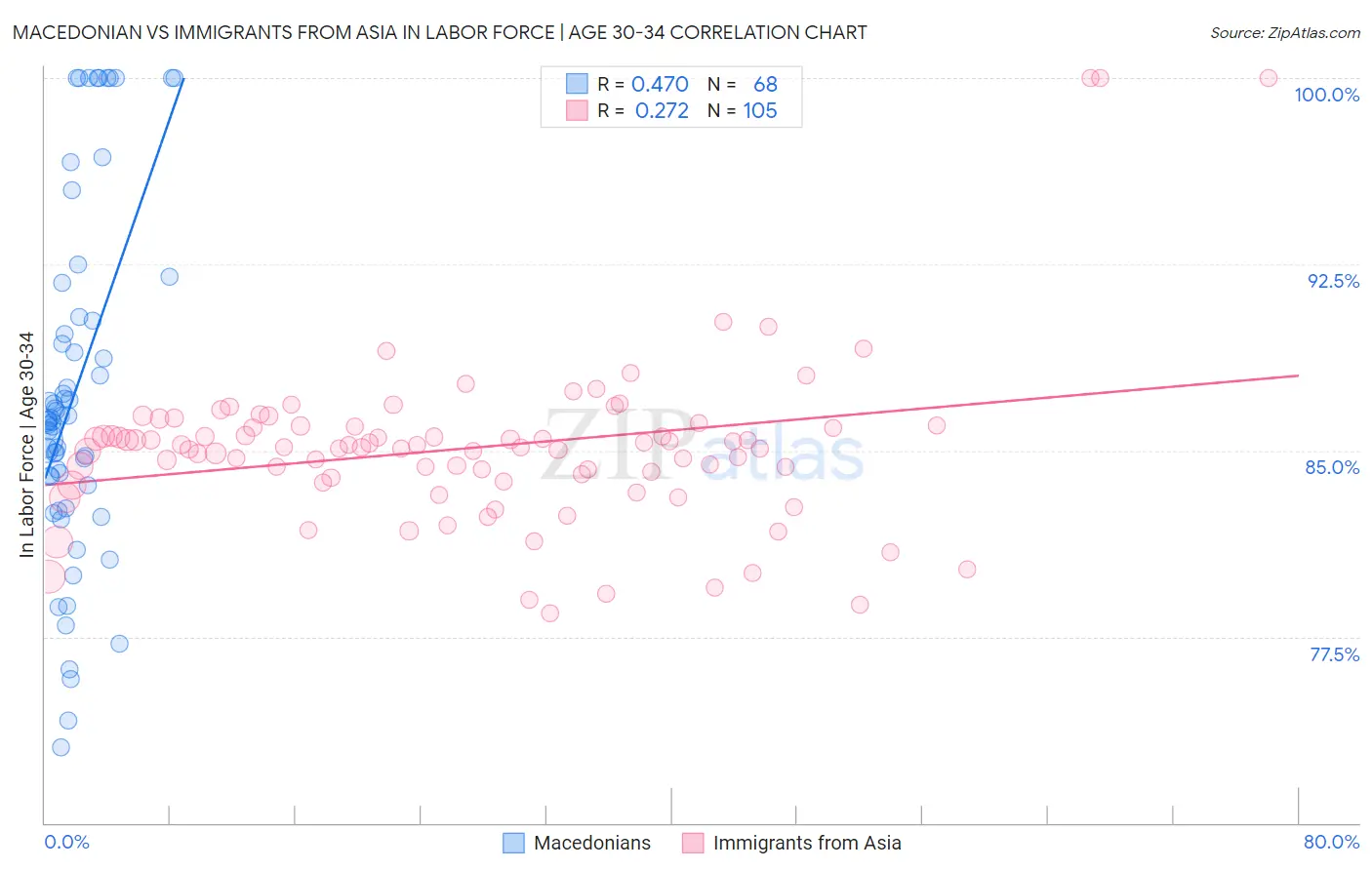 Macedonian vs Immigrants from Asia In Labor Force | Age 30-34
