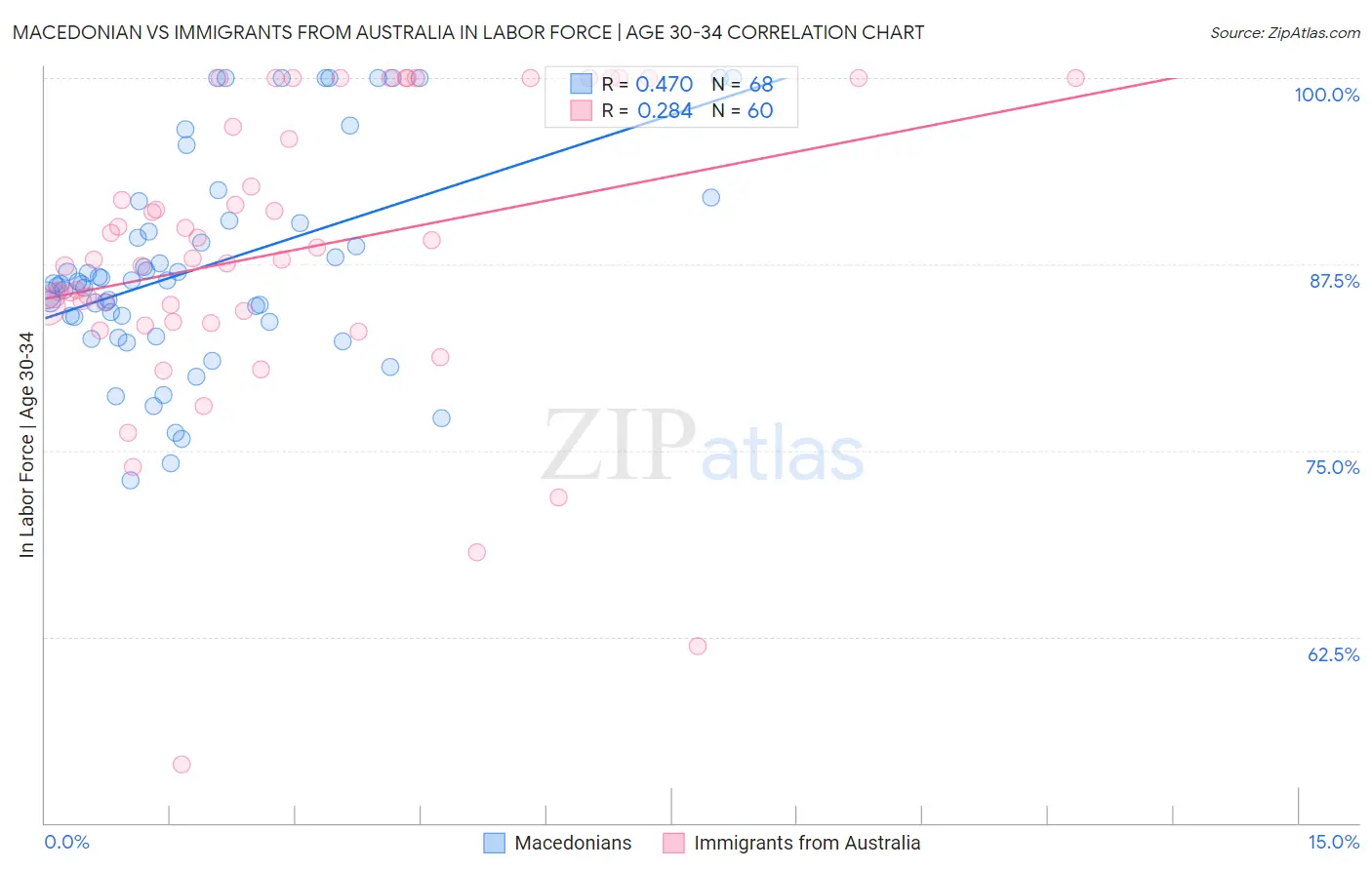 Macedonian vs Immigrants from Australia In Labor Force | Age 30-34