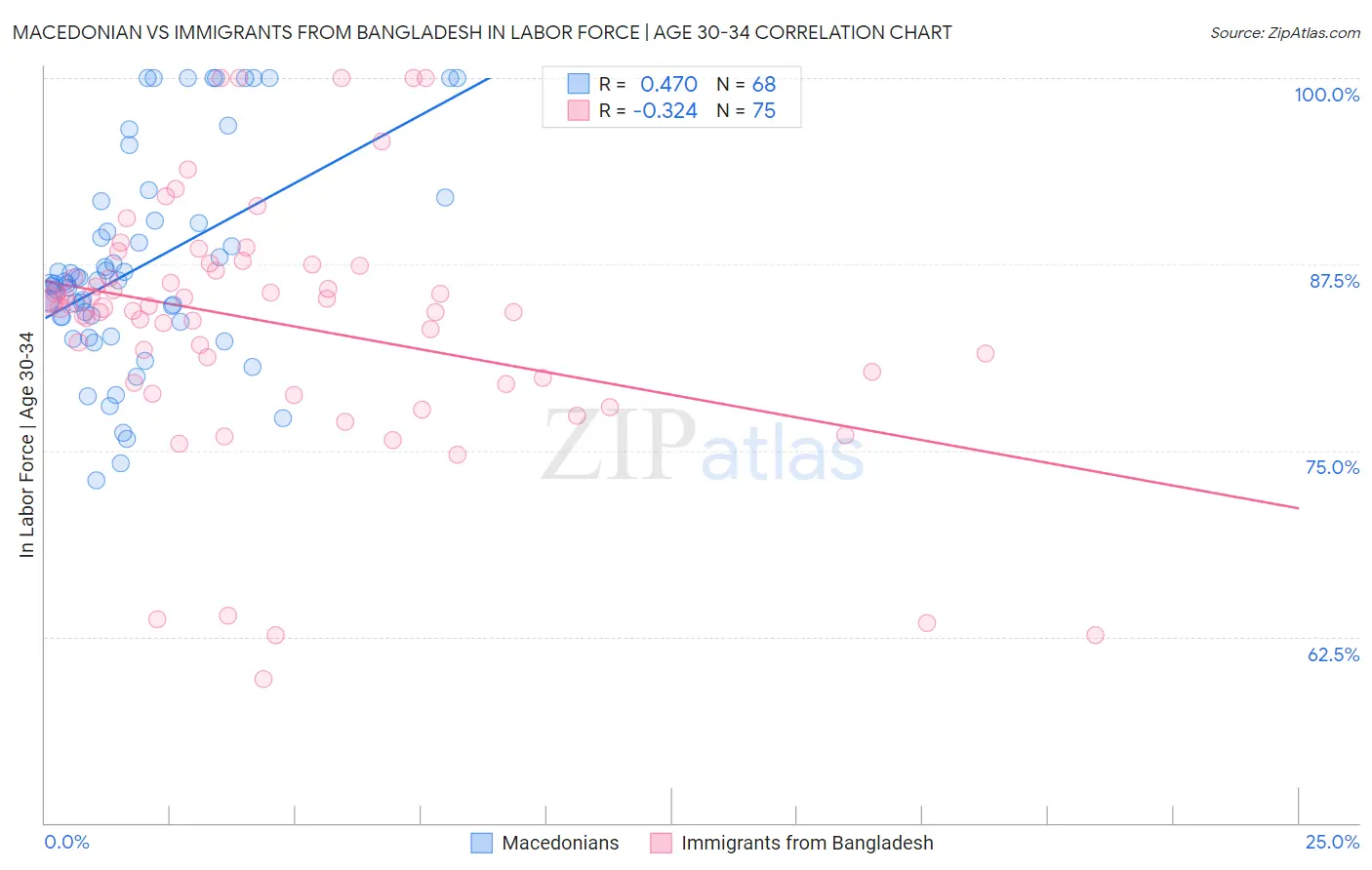 Macedonian vs Immigrants from Bangladesh In Labor Force | Age 30-34