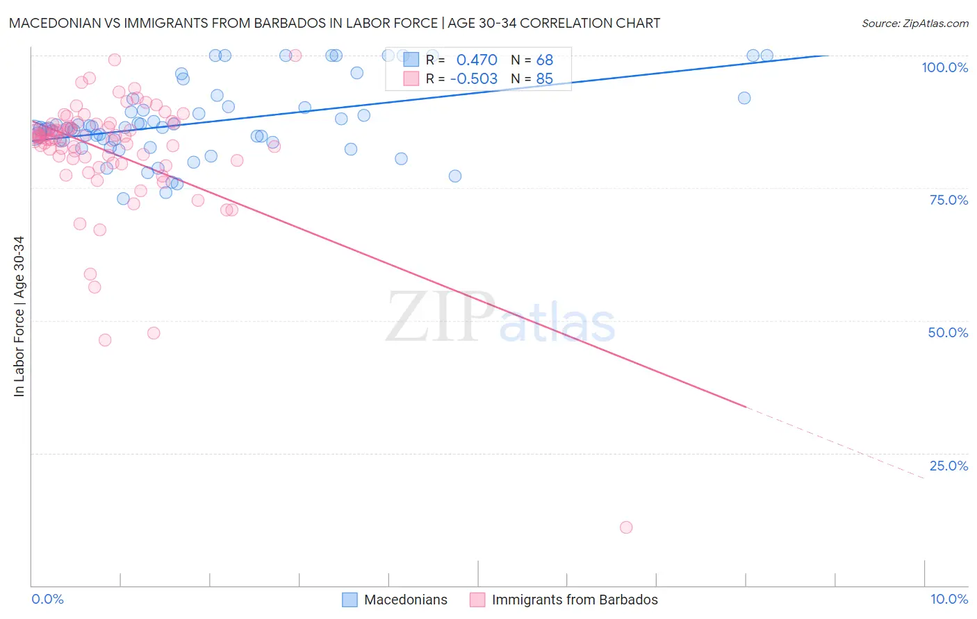 Macedonian vs Immigrants from Barbados In Labor Force | Age 30-34