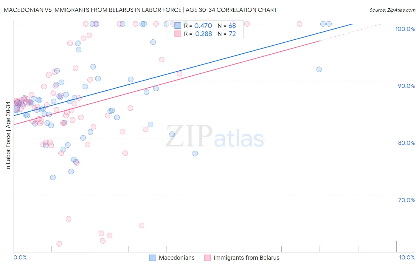 Macedonian vs Immigrants from Belarus In Labor Force | Age 30-34