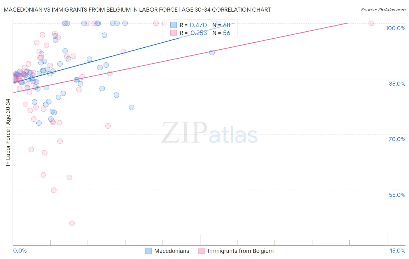 Macedonian vs Immigrants from Belgium In Labor Force | Age 30-34
