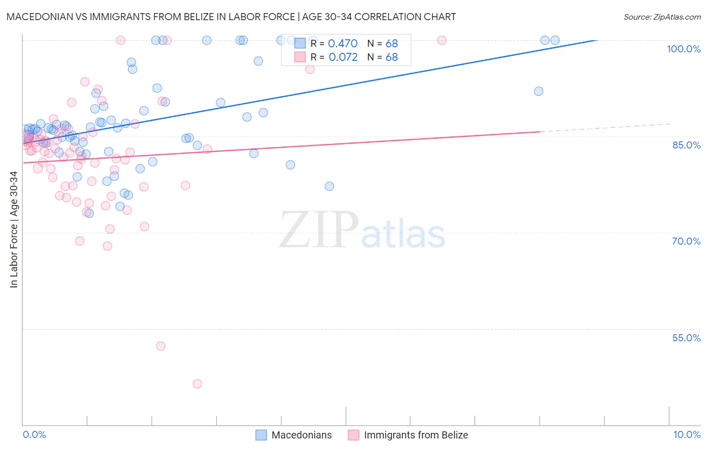 Macedonian vs Immigrants from Belize In Labor Force | Age 30-34