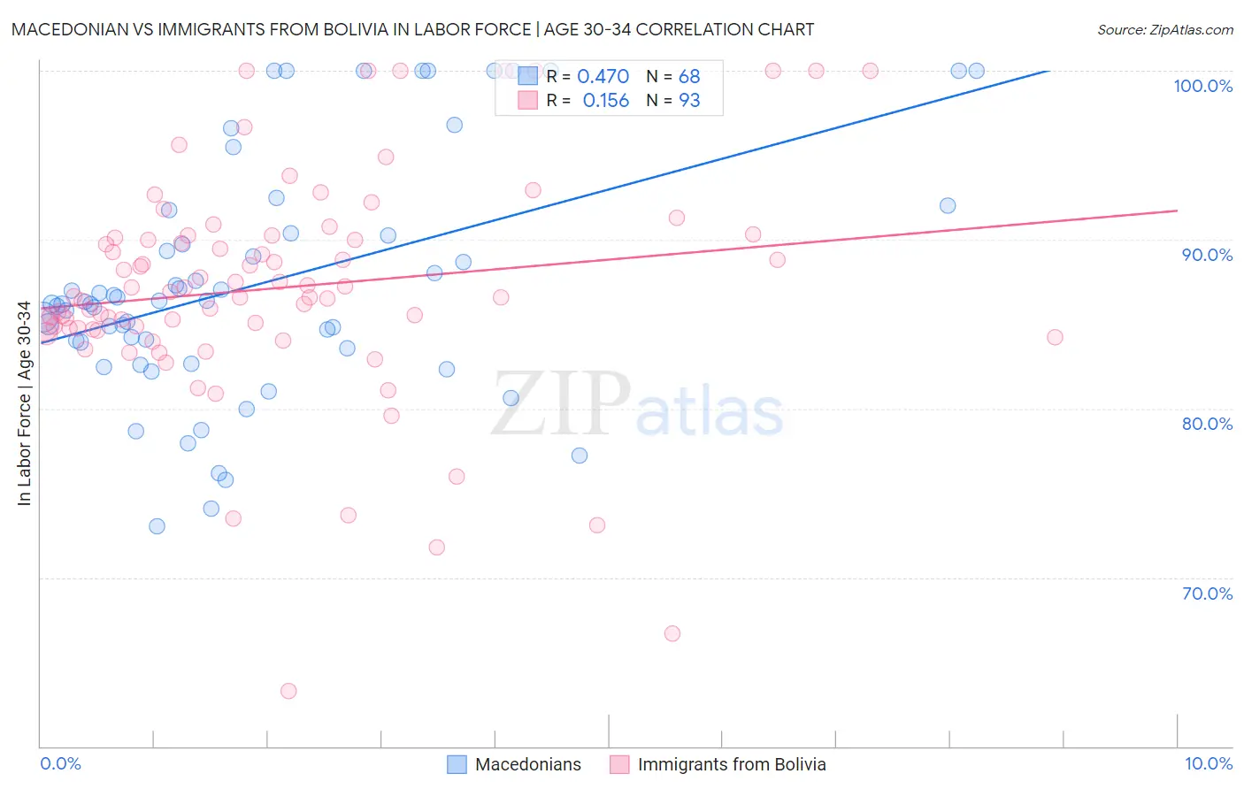 Macedonian vs Immigrants from Bolivia In Labor Force | Age 30-34
